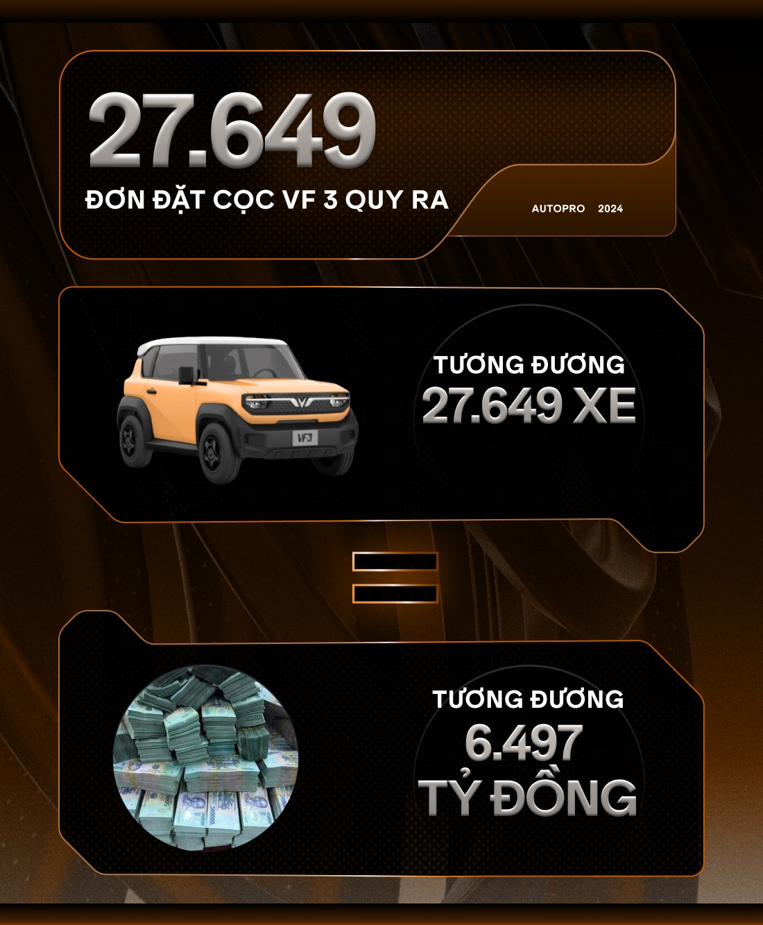 Hơn 27.000 đơn VinFast VF 3 quy đổi ra những con số ‘giật mình’: Tiền cọc bằng 10 chiếc Cullinan, đơn mua gấp 46 lần doanh số Mini EV cả năm- Ảnh 8. Hơn 27.000 đơn VinFast VF 3 quy đổi ra những con số ‘giật mình’: Tiền cọc bằng 10 chiếc Cullinan, đơn mua gấp 46 lần doanh số Mini EV cả năm- Ảnh 8.