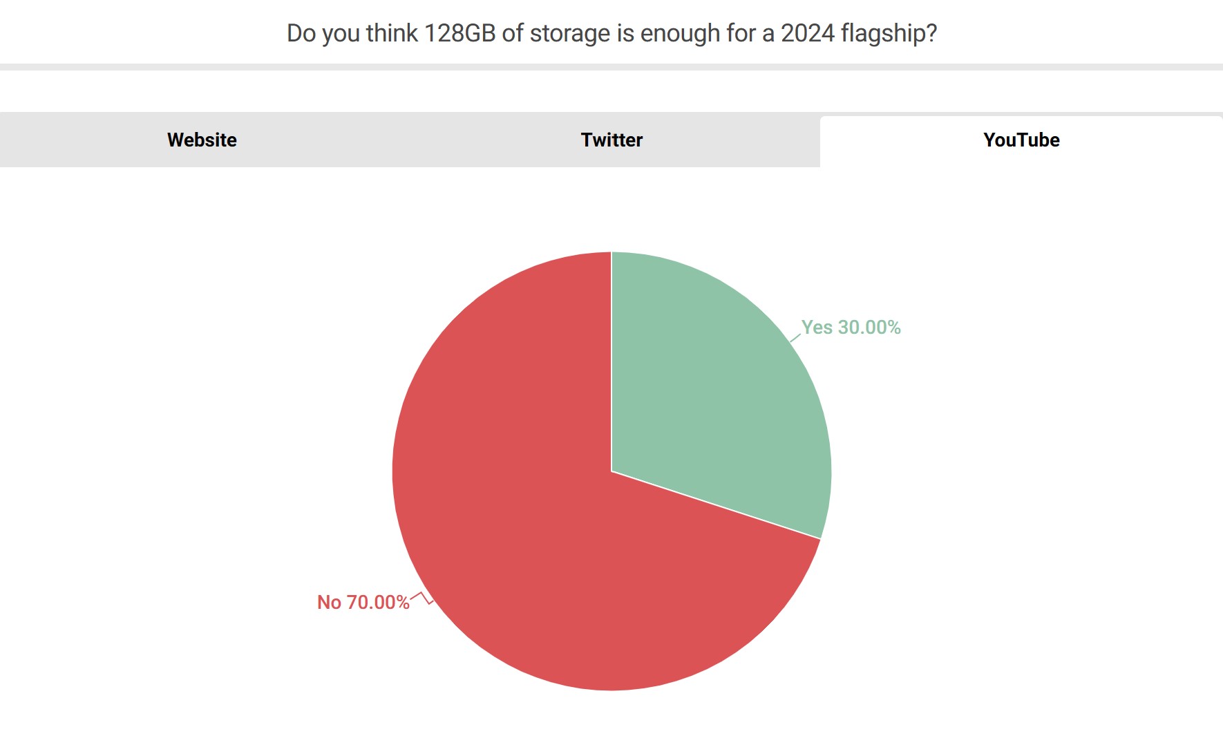 Apple nghĩ 128GB trên flagship là dư dả, 70% người dùng Android bảo không đủ
- Ảnh 2. Apple nghĩ 128GB trên flagship là dư dả, 70% người dùng Android bảo không đủ
- Ảnh 2.