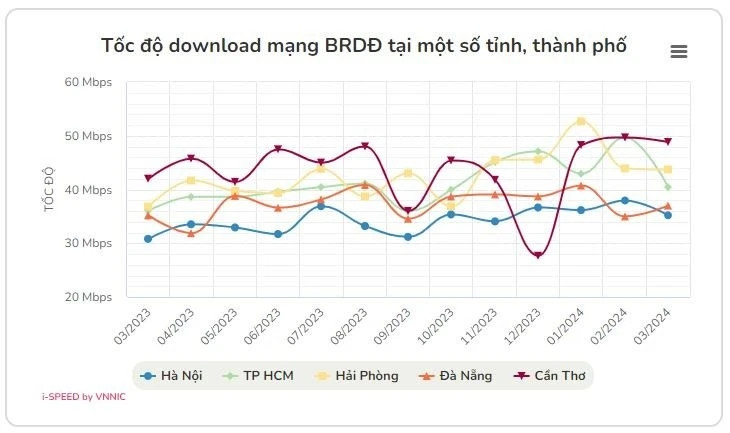 Bất ngờ một tỉnh vùng núi có tốc độ Internet cao nhất Việt Nam, gấp đôi Hà Nội và TP. HCM- Ảnh 1. Bất ngờ một tỉnh vùng núi có tốc độ Internet cao nhất Việt Nam, gấp đôi Hà Nội và TP. HCM- Ảnh 1.