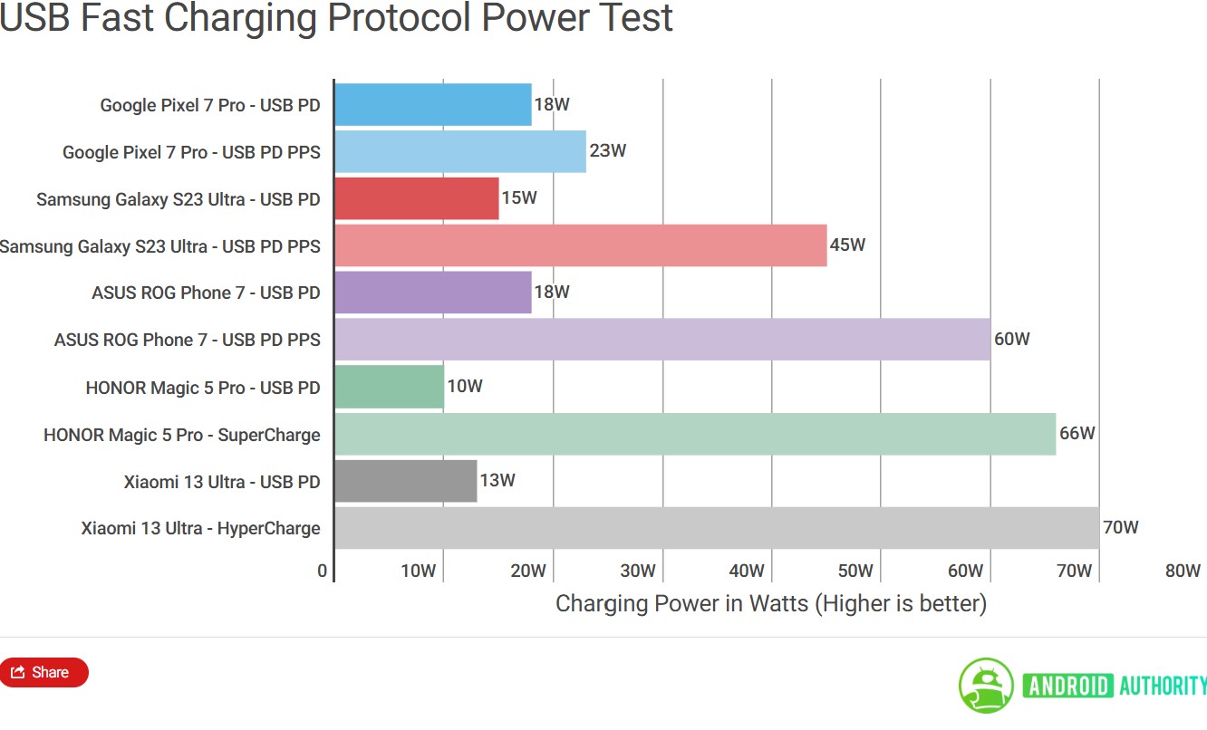 Gần 10 năm xuất hiện trên smartphone, USB-C đã hoàn thành 1 sứ mệnh nhưng nhiều thứ khác vẫn còn là mớ hỗn độn- Ảnh 6. Gần 10 năm xuất hiện trên smartphone, USB-C đã hoàn thành 1 sứ mệnh nhưng nhiều thứ khác vẫn còn là mớ hỗn độn- Ảnh 6.