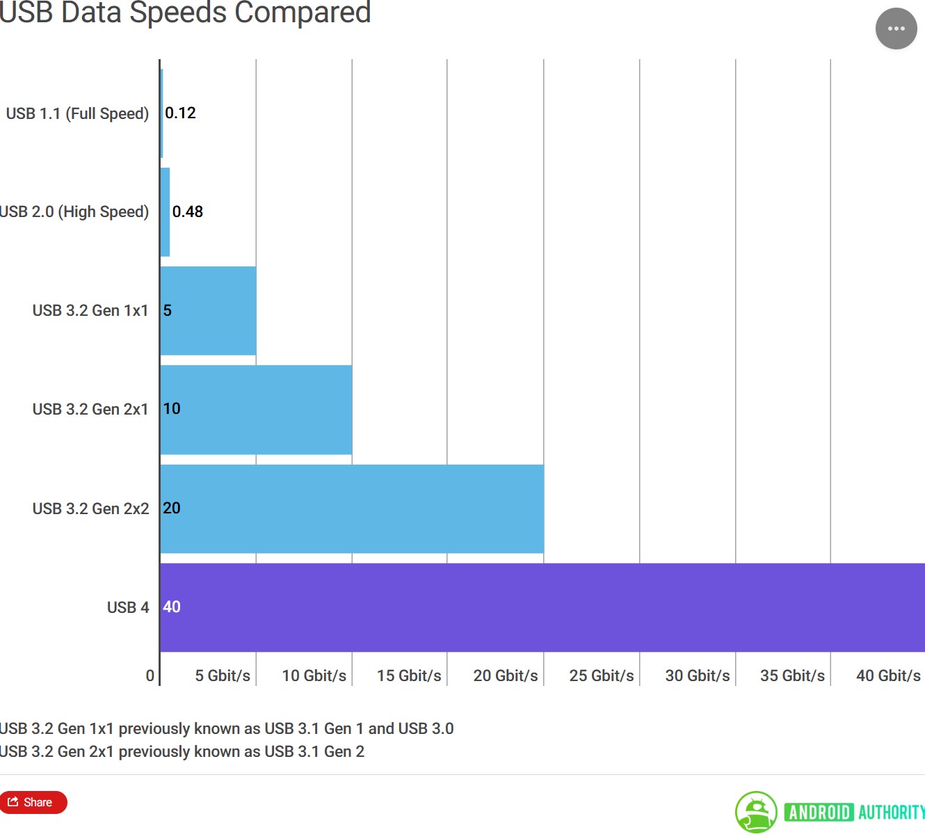 Gần 10 năm xuất hiện trên smartphone, USB-C đã hoàn thành 1 sứ mệnh nhưng nhiều thứ khác vẫn còn là mớ hỗn độn- Ảnh 9. Gần 10 năm xuất hiện trên smartphone, USB-C đã hoàn thành 1 sứ mệnh nhưng nhiều thứ khác vẫn còn là mớ hỗn độn- Ảnh 9.