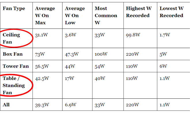 Quạt trần có tốn điện hơn quạt cây không? Thì ra bấy lâu nay nhiều người hiểu sai- Ảnh 3. Quạt trần có tốn điện hơn quạt cây không? Thì ra bấy lâu nay nhiều người hiểu sai- Ảnh 3.