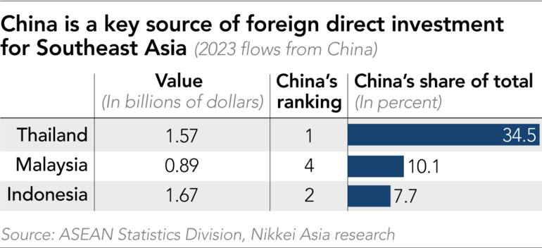 Đông Nam Á đang chống lại Shopee, Lazada, TikTok Shop và BYD: Tội đồ khiến hàng nghìn nhà máy đóng cửa, hàng chục nghìn lao động mất việc và vô số cửa hàng phá sản- Ảnh 6. Đông Nam Á đang chống lại Shopee, Lazada, TikTok Shop và BYD: Tội đồ khiến hàng nghìn nhà máy đóng cửa, hàng chục nghìn lao động mất việc và vô số cửa hàng phá sản- Ảnh 6.