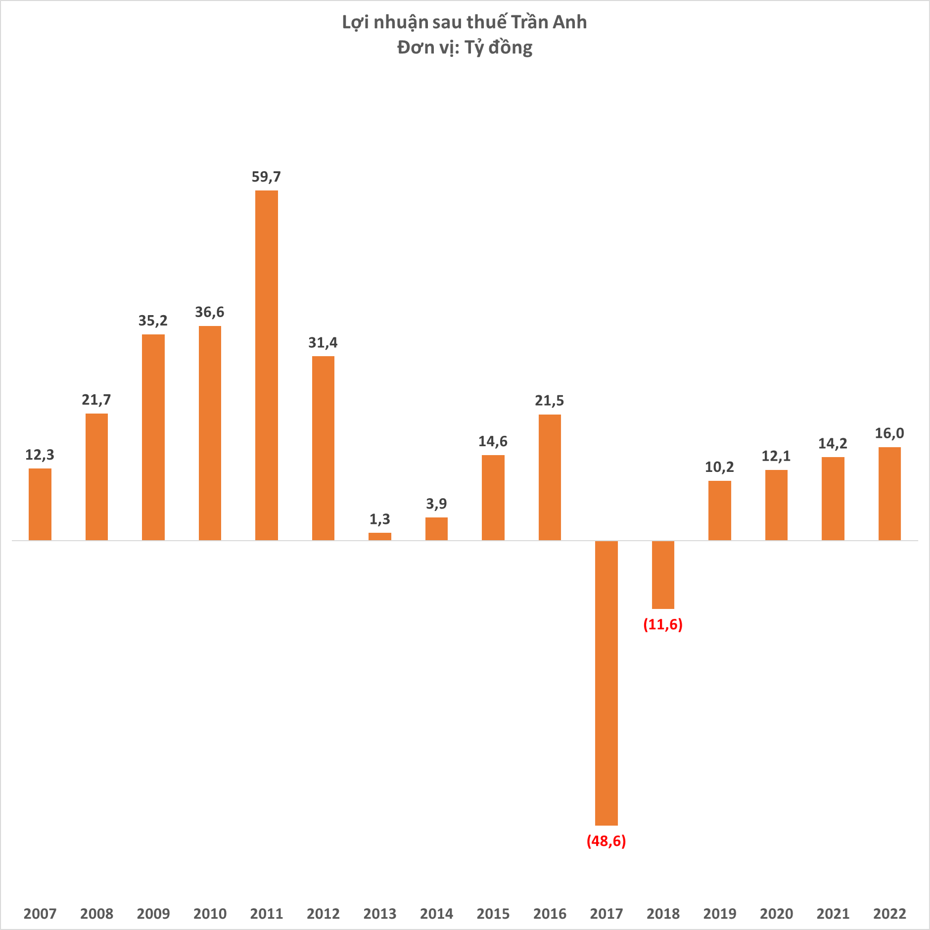 Điện máy Trần Anh chính thức bị giải thể sau gần 7 năm về tay Thế Giới Di Động- Ảnh 3. Điện máy Trần Anh chính thức bị giải thể sau gần 7 năm về tay Thế Giới Di Động- Ảnh 3.