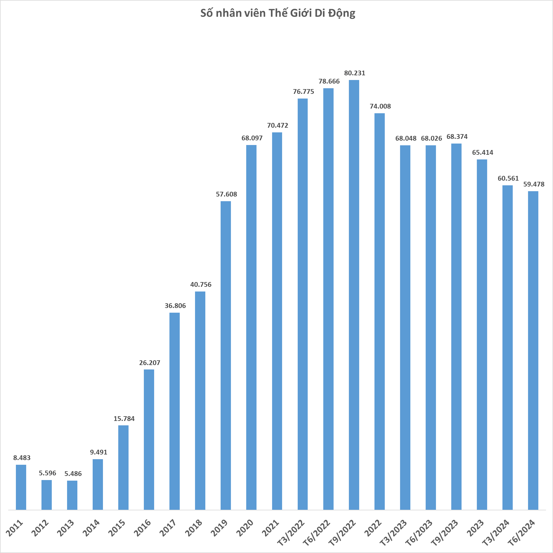 Thế Giới Di Động đóng cửa hơn 150 cửa hàng trong quý 2: Hơn 1.000 nhân viên tiếp tục rời công ty, tổng nhân sự lần đầu tiên xuống dưới 60.000 kể từ 2019- Ảnh 1. Thế Giới Di Động đóng cửa hơn 150 cửa hàng trong quý 2: Hơn 1.000 nhân viên tiếp tục rời công ty, tổng nhân sự lần đầu tiên xuống dưới 60.000 kể từ 2019- Ảnh 1.