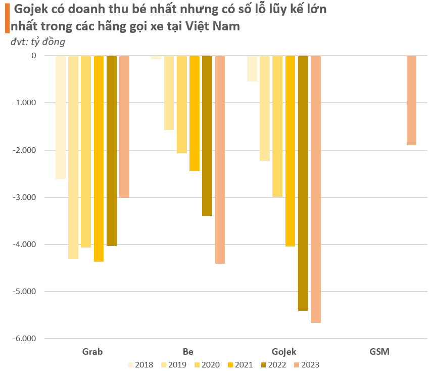 Khốc liệt thị trường gọi xe công nghệ Việt Nam: Grab bắt đầu lãi nghìn tỷ gây áp lực lên các đối thủ, Gojek lỗ gần 6.000 tỷ trước khi “buông bỏ”- Ảnh 2. Khốc liệt thị trường gọi xe công nghệ Việt Nam: Grab bắt đầu lãi nghìn tỷ gây áp lực lên các đối thủ, Gojek lỗ gần 6.000 tỷ trước khi “buông bỏ”- Ảnh 2.