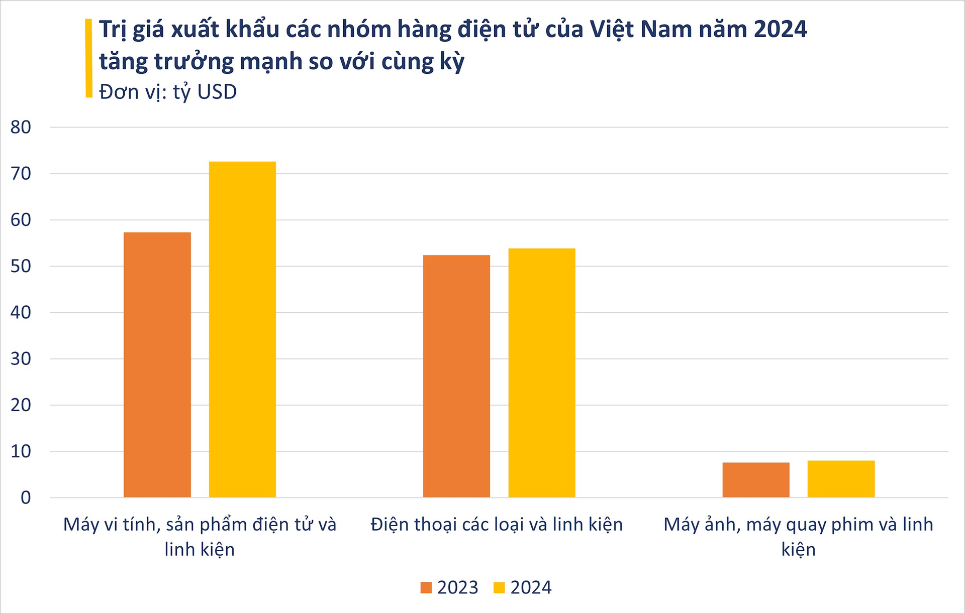 Một ng&agrave;nh h&agrave;ng bội thu trăm tỷ USD trong năm 2024, đứng thứ 2 thế giới về xuất khẩu nhưng Tổng B&iacute; thư T&ocirc; L&acirc;m đ&aacute;nh gi&aacute;: Đừng để Việt Nam th&agrave;nh cứ điểm lắp r&aacute;p-gia c&ocirc;ng- Ảnh 2.