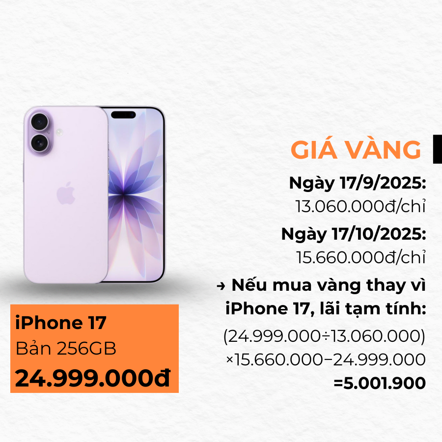 Kh&ocirc;ng mua iPhone 17 m&agrave; mua v&agrave;ng, giờ l&atilde;i bao nhi&ecirc;u?- Ảnh 2.