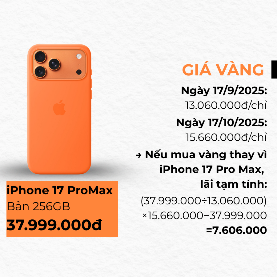 Kh&ocirc;ng mua iPhone 17 m&agrave; mua v&agrave;ng, giờ l&atilde;i bao nhi&ecirc;u?- Ảnh 5.