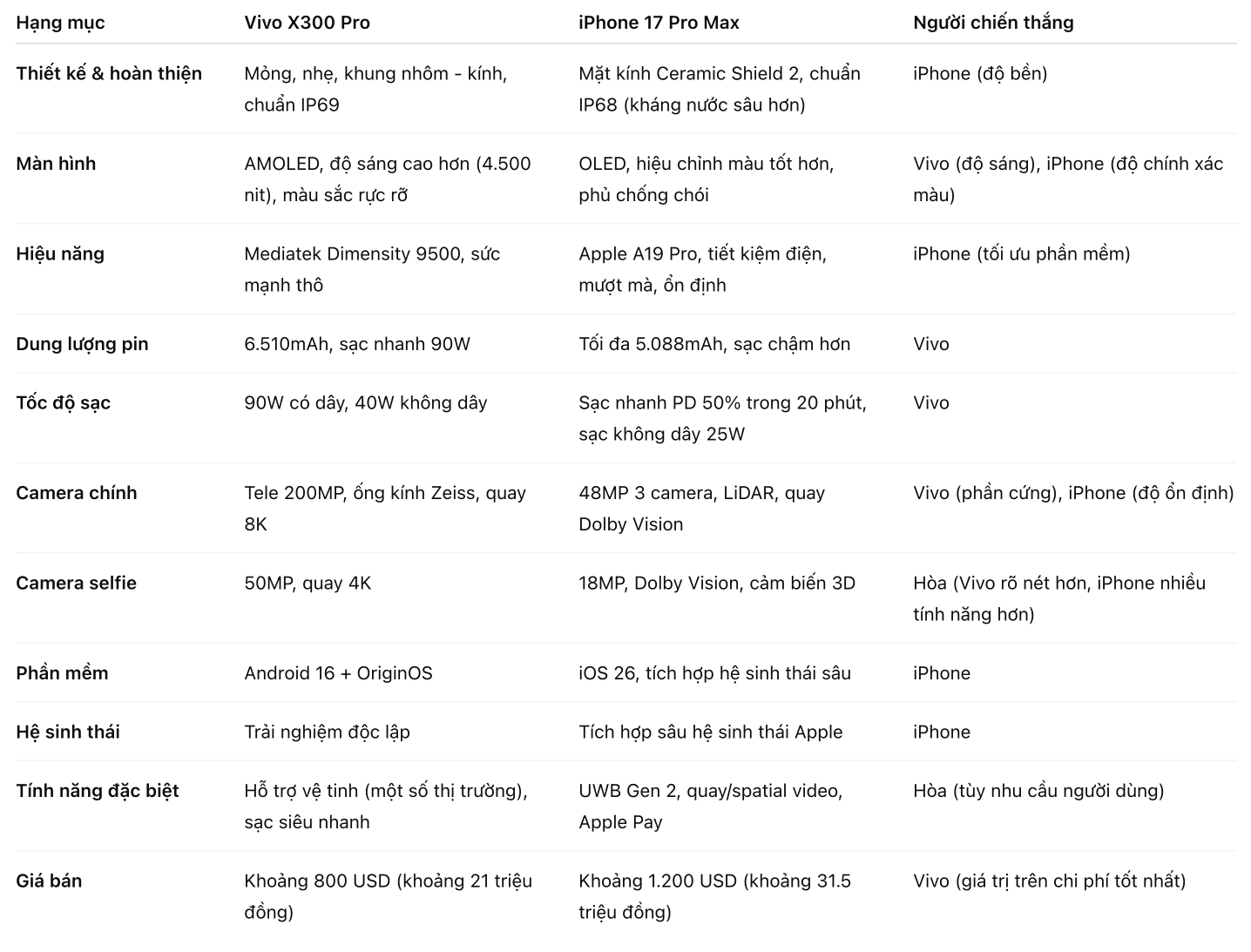 Vivo X300 Pro đấu iPhone 17 Pro Max: Flagship Android giá bằng 2/3 đối thủ có thực sự đáng tiền?- Ảnh 6. Vivo X300 Pro đấu iPhone 17 Pro Max: Flagship Android giá bằng 2/3 đối thủ có thực sự đáng tiền?- Ảnh 6.