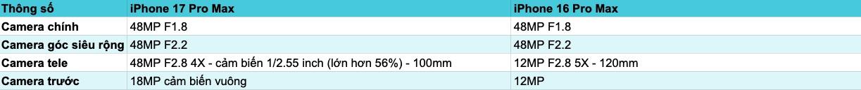 Camera iPhone 17 Pro Max có hơn 16 Pro Max? Hãy xem những ảnh này sẽ rõ- Ảnh 1. Camera iPhone 17 Pro Max có hơn 16 Pro Max? Hãy xem những ảnh này sẽ rõ- Ảnh 1.