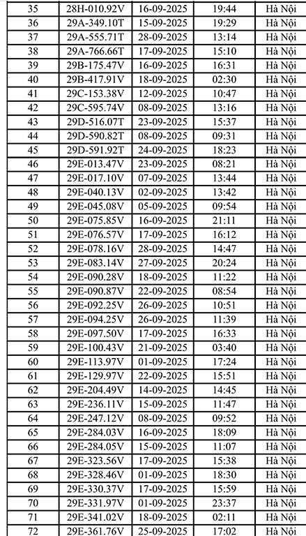 221 xe máy, ô tô Hà Nội có biển số sau nhanh chóng nộp phạt nguội theo Nghị định 168- Ảnh 2. 221 xe máy, ô tô Hà Nội có biển số sau nhanh chóng nộp phạt nguội theo Nghị định 168- Ảnh 2.