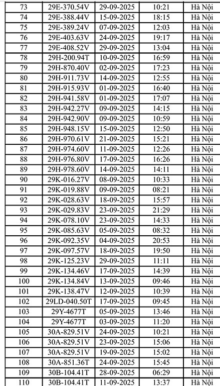 221 xe máy, ô tô Hà Nội có biển số sau nhanh chóng nộp phạt nguội theo Nghị định 168- Ảnh 3. 221 xe máy, ô tô Hà Nội có biển số sau nhanh chóng nộp phạt nguội theo Nghị định 168- Ảnh 3.