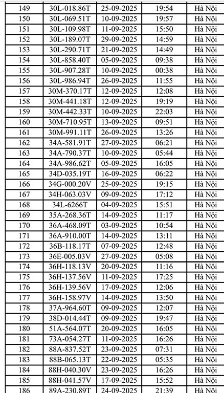 221 xe máy, ô tô Hà Nội có biển số sau nhanh chóng nộp phạt nguội theo Nghị định 168- Ảnh 5. 221 xe máy, ô tô Hà Nội có biển số sau nhanh chóng nộp phạt nguội theo Nghị định 168- Ảnh 5.
