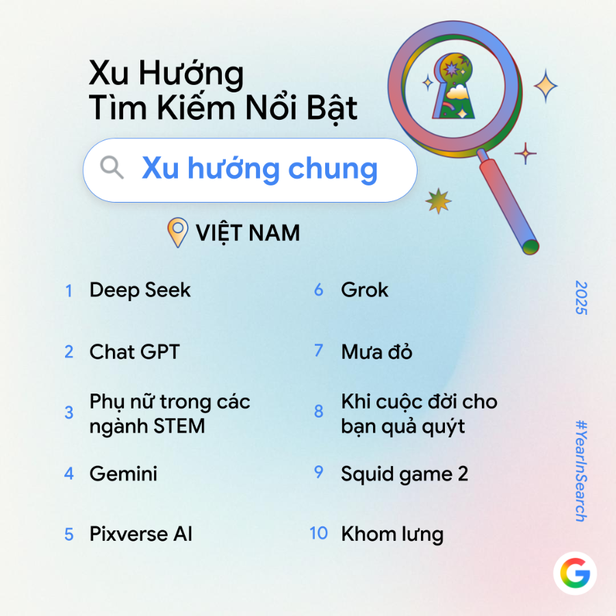 Người Việt tìm kiếm gì nhiều nhất trên Google năm 2025?- Ảnh 1. Người Việt tìm kiếm gì nhiều nhất trên Google năm 2025?- Ảnh 1.