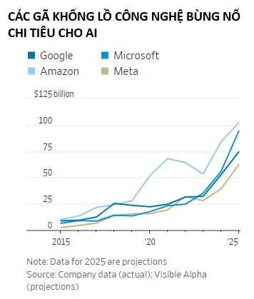 Bong b&oacute;ng AI c&oacute; thể sắp nổ tung: D&ugrave; đ&atilde; đốt h&agrave;ng trăm tỷ USD nhưng chưa ai thực sự c&oacute; l&atilde;i lớn, 'nh&agrave; gi&agrave;u' như Microsoft cũng bắt đầu thắt chặt hầu bao- Ảnh 2.
