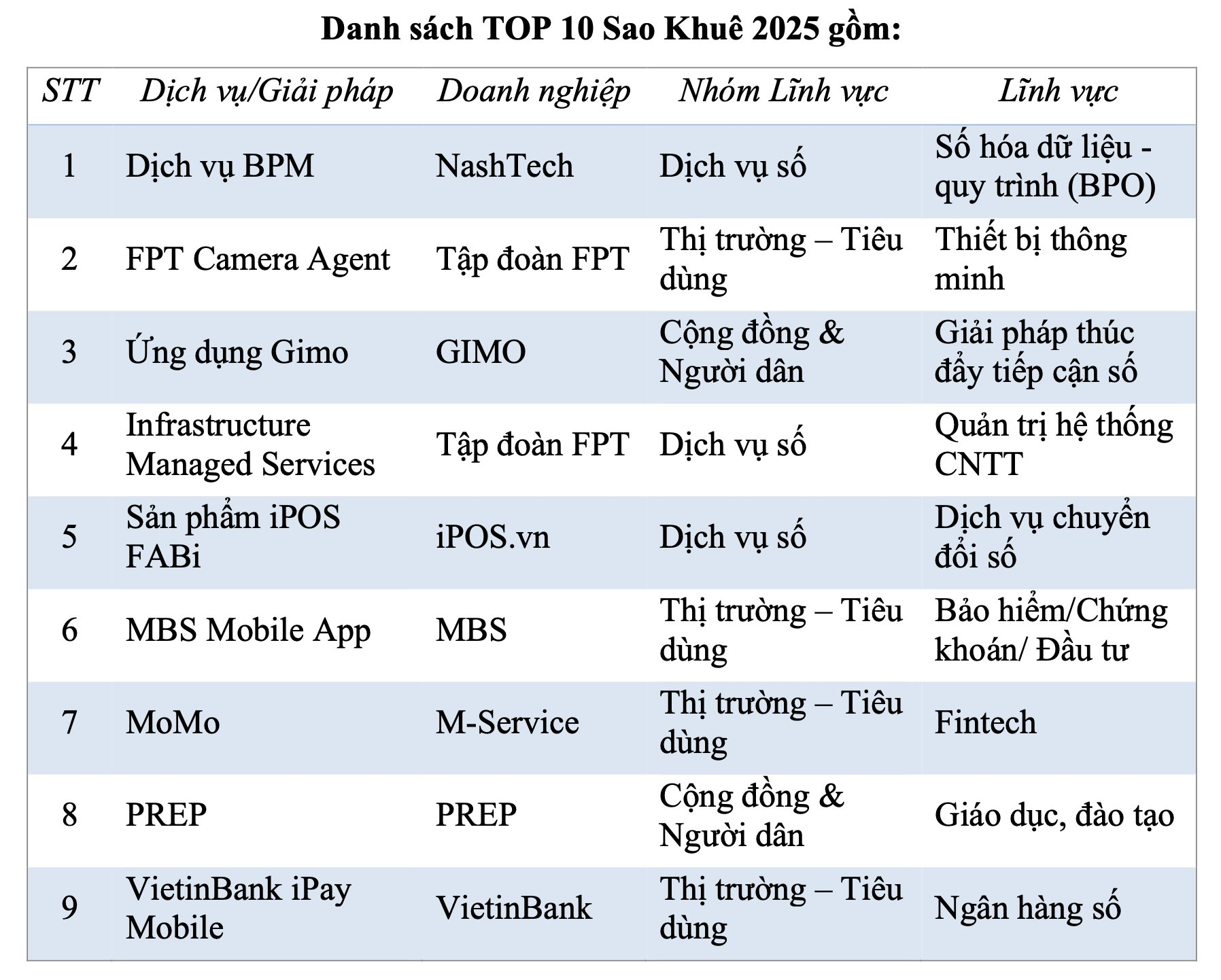 Lộ diện top 10 Sao Khu&ecirc; 2025: Một "kỳ l&acirc;n" c&oacute; mặt 3 năm liền, FPT c&oacute; 2 đại diện- Ảnh 2.