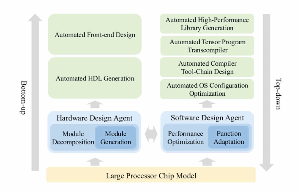Trung Quốc đ&aacute;p trả lệnh cấm của Mỹ bằng hệ thống thiết kế chip AI QiMeng: D&ugrave;ng AI để đẩy nhanh qu&aacute; tr&igrave;nh ph&aacute;t triển b&aacute;n dẫn- Ảnh 2.