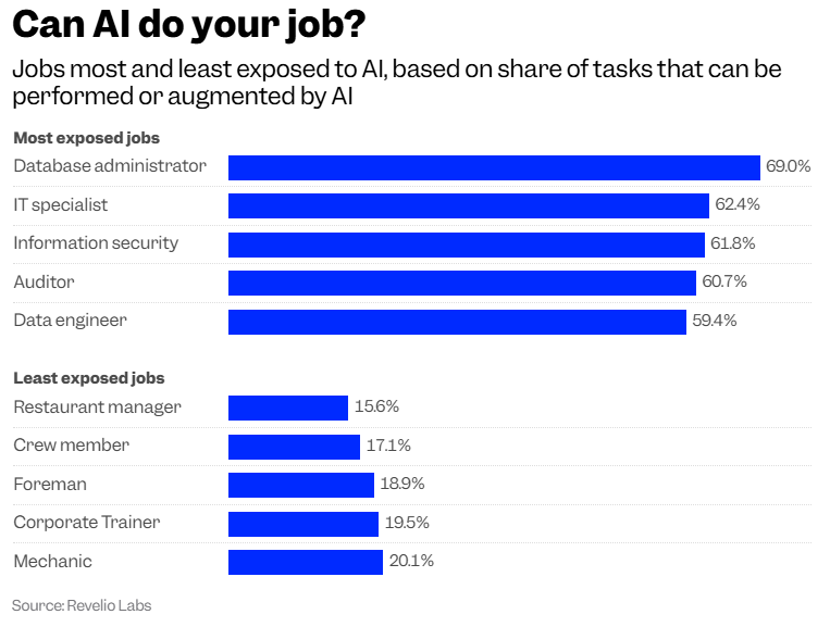 Không còn là lời đe dọa hão huyền, "AI thay thế con người" đã thành xu hướng mới- Ảnh 3. Không còn là lời đe dọa hão huyền, "AI thay thế con người" đã thành xu hướng mới- Ảnh 3.