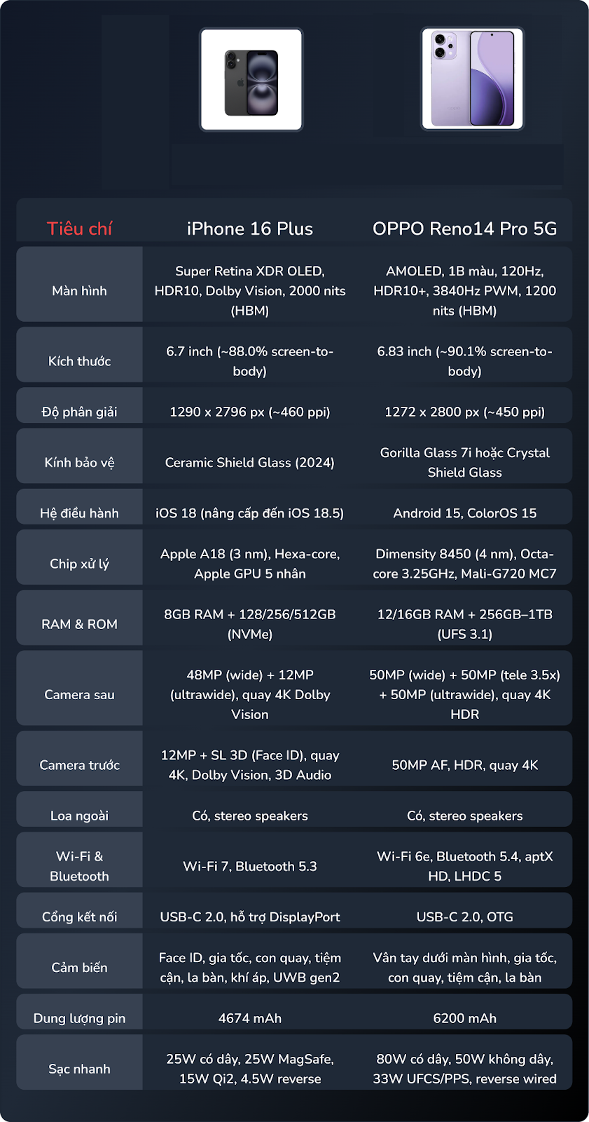 Nếu bạn đang c&acirc;n nhắc iPhone 16 Series, OPPO Reno14 Pro 5G cũng l&agrave; một lựa chọn rất đ&aacute;ng suy nghĩ- Ảnh 6.