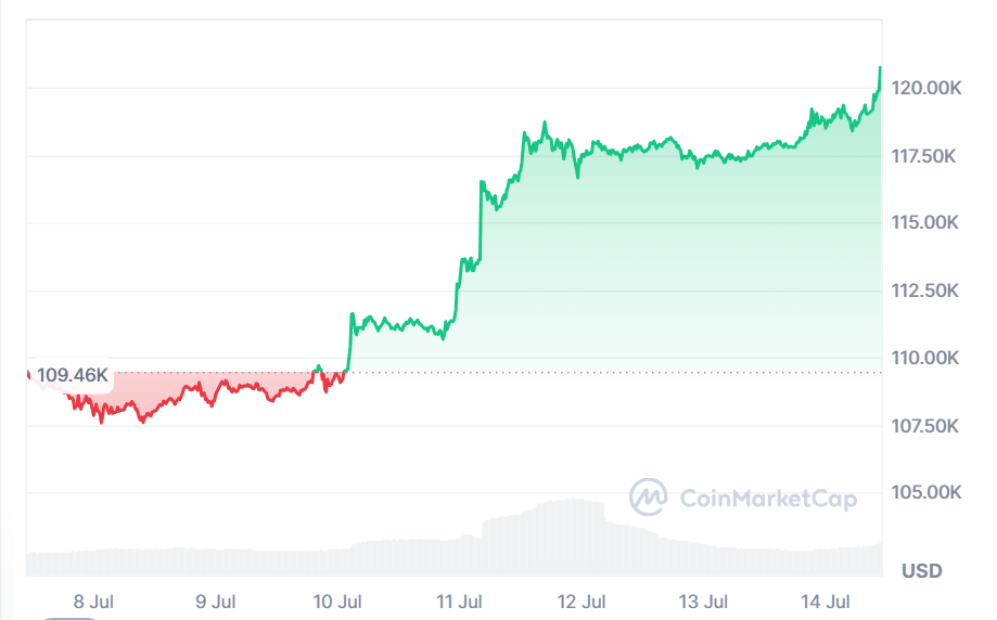 Bitcoin chính thức vượt 120.000 USD- Ảnh 1. Bitcoin chính thức vượt 120.000 USD- Ảnh 1.