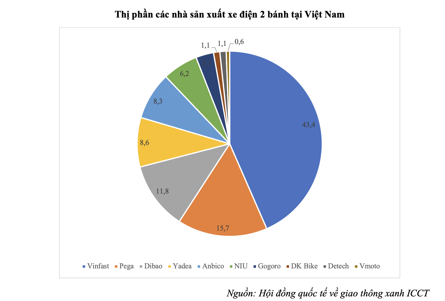 "Miếng bánh" thị phần xe máy điện đang nằm trong tay ông lớn nào: 10 xe bán ra có hơn 4 xe của VinFast, Honda và Yamaha rục rịch tung sản phẩm mới- Ảnh 2. "Miếng bánh" thị phần xe máy điện đang nằm trong tay ông lớn nào: 10 xe bán ra có hơn 4 xe của VinFast, Honda và Yamaha rục rịch tung sản phẩm mới- Ảnh 2.
