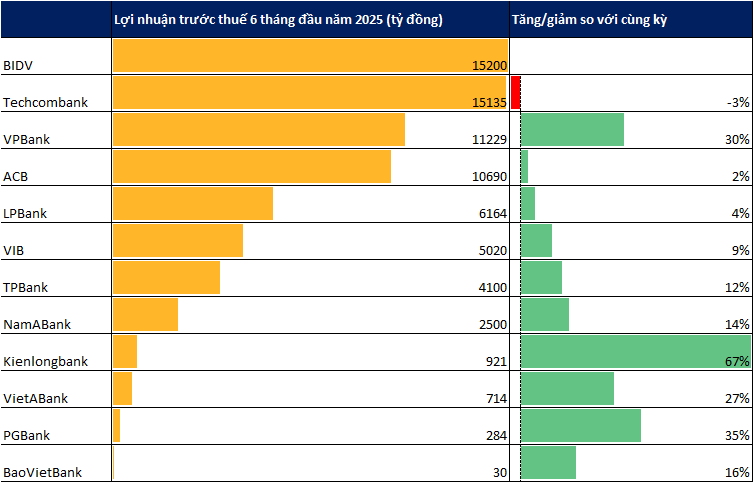 Cập nhật lợi nhuận ngân hàng đến sáng 28/7: BIDV tạm dẫn đầu, thêm nhà băng báo lãi trên 5.000 tỷ- Ảnh 1. Lợi nhuận ngân hàng quý 2/2025 công bố đến sáng 27/7: Cập nhật
