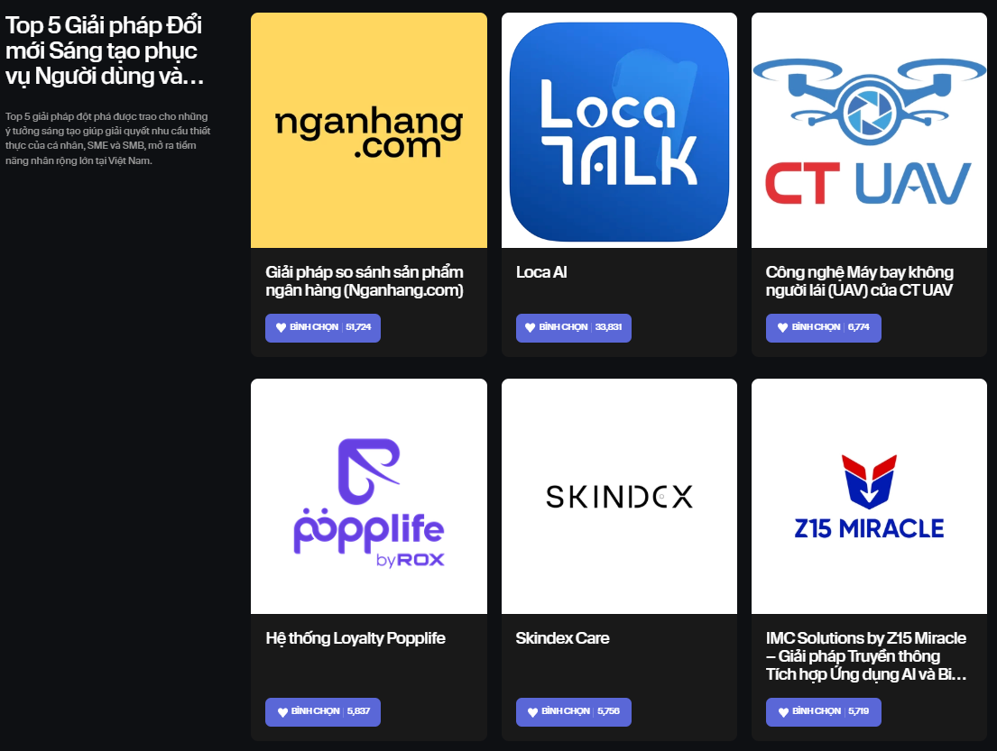 Chỉ hơn đối thủ vài chục phiếu bình chọn, một số thương hiệu tham gia Innovative Choice Awards đang dẫn trước với “tỷ số” sát sao- Ảnh 7. Chỉ hơn đối thủ vài chục phiếu bình chọn, một số thương hiệu tham gia Innovative Choice Awards đang dẫn trước với “tỷ số” sát sao- Ảnh 7.