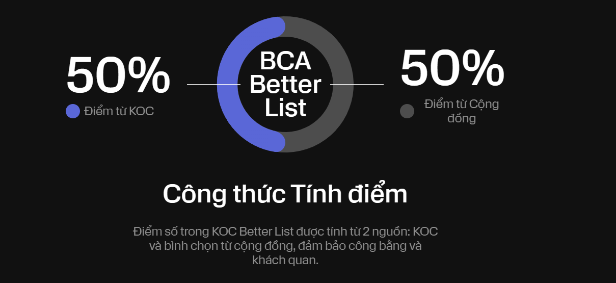 Cập nhật "đường đua" n&oacute;ng bỏng KOC Better List trước giờ G: Mọi thứ đều c&oacute; thể xảy ra- Ảnh 1.