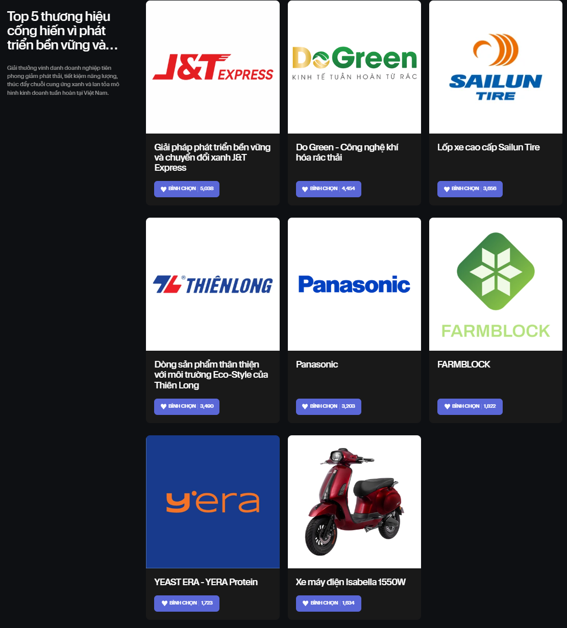 Chỉ hơn đối thủ vài chục phiếu bình chọn, một số thương hiệu tham gia Innovative Choice Awards đang dẫn trước với “tỷ số” sát sao- Ảnh 12. Chỉ hơn đối thủ vài chục phiếu bình chọn, một số thương hiệu tham gia Innovative Choice Awards đang dẫn trước với “tỷ số” sát sao- Ảnh 12.