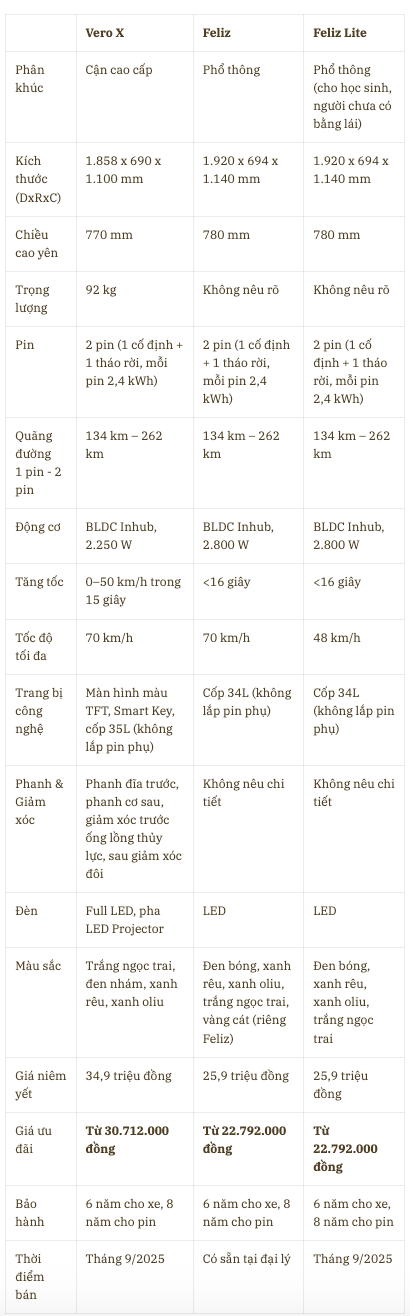 Vừa lộ diện xe m&aacute;y điện VinFast Vero X mới: Đi 262km/sạc, gi&aacute; gần 35 triệu nhưng c&oacute; thể mua được rẻ hơn- Ảnh 5.