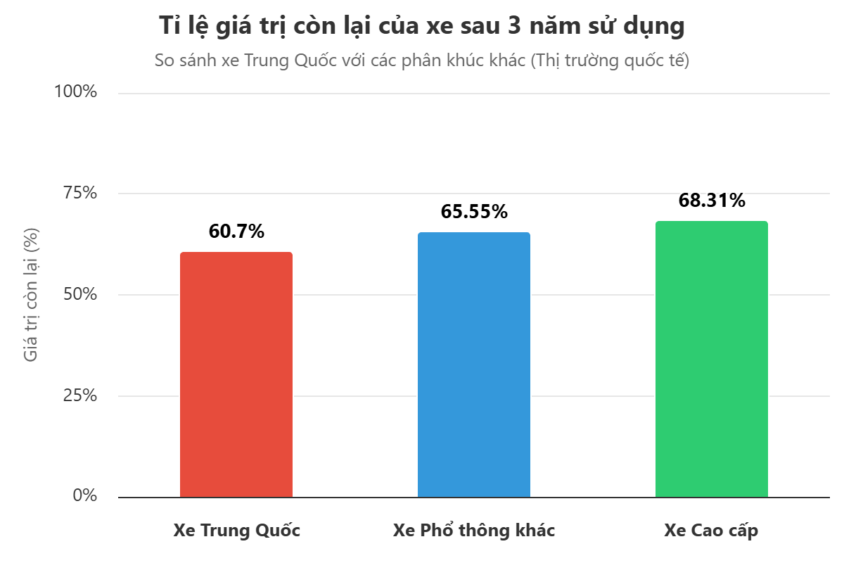 Xe Trung Quốc mất giá nhanh sau vài năm sử dụng, thị trường quốc tế cũng “choáng” - Ảnh 1.