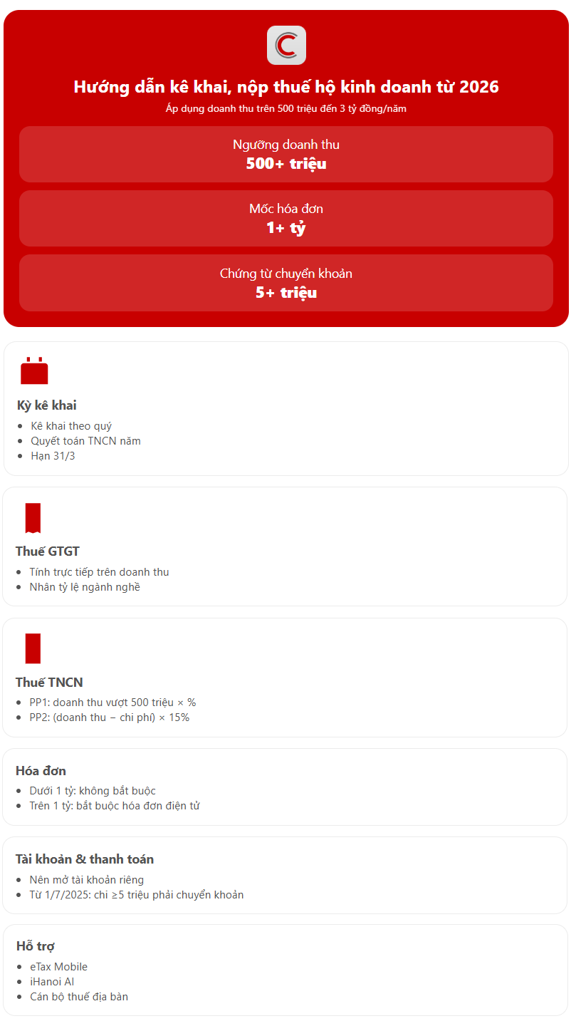 Cơ quan thuế hướng dẫn hộ kinh doanh doanh thu trên 500 triệu-3 tỷ đồng/năm kê khai thuế: Khuyến nghị mở tài khoản riêng, doanh thu trên 1 tỷ đồng bắt buộc dùng hóa đơn điện tử- Ảnh 1. Cơ quan thuế hướng dẫn hộ kinh doanh doanh thu trên 500 triệu-3 tỷ đồng/năm kê khai thuế: Khuyến nghị mở tài khoản riêng, doanh thu trên 1 tỷ đồng bắt buộc dùng hóa đơn điện tử- Ảnh 1.