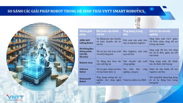 VNTT công bố Smart Robotics, hướng tới hệ sinh thái tự động hóa sản xuất và logistics - Ảnh 3. VNTT công bố Smart Robotics, hướng tới hệ sinh thái tự động hóa sản xuất và logistics - Ảnh 3.