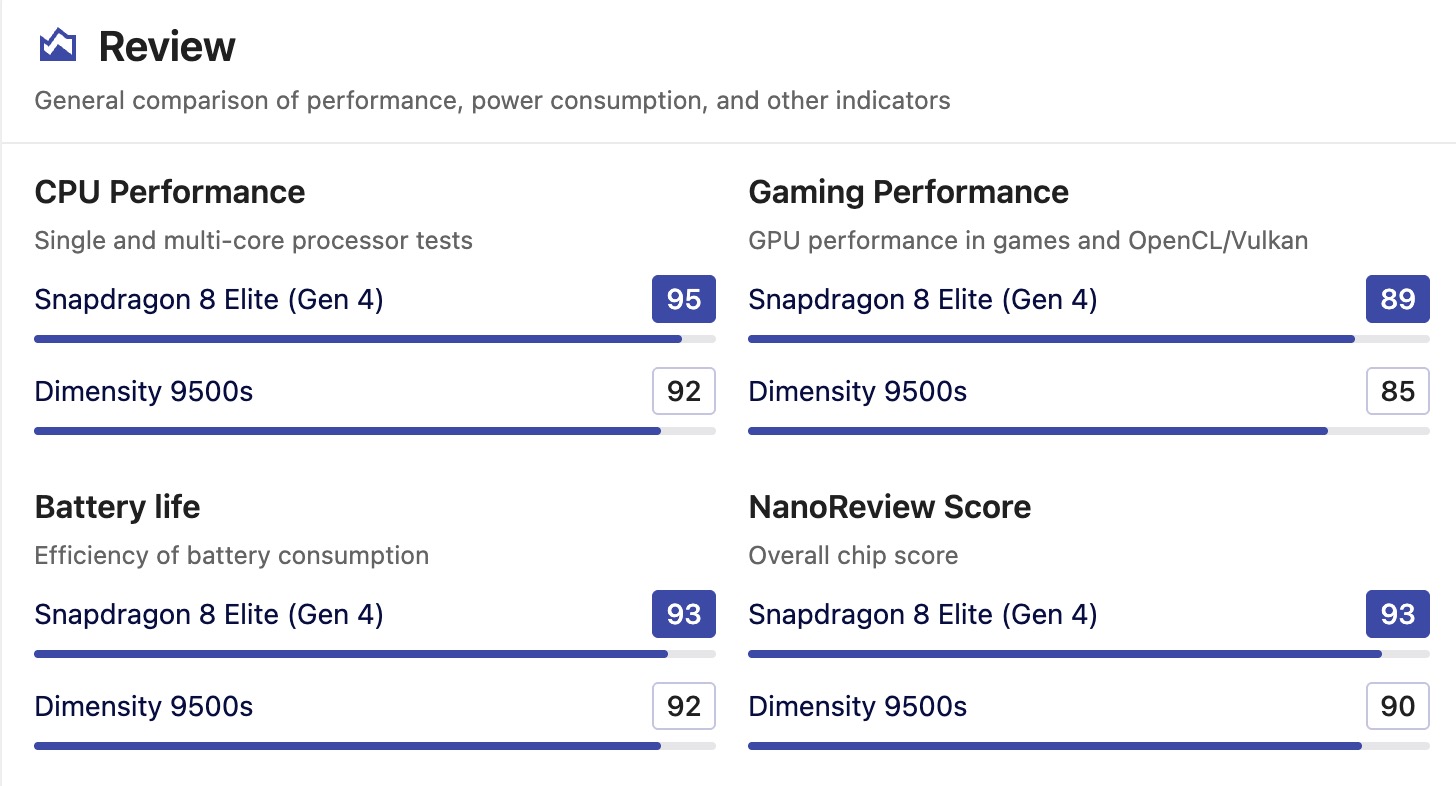 NanoReview Dimensity 9500s