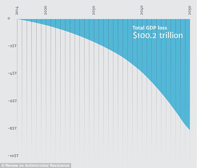 
40 tỷ USD ng&agrave;y h&ocirc;m nay c&oacute; thể tiết kiệm được 100 ng&agrave;n tỷ USD trong tương lai v&agrave; hơn thế l&agrave; 10 triệu mạng sống mỗi năm g&acirc;y ra bởi kh&aacute;ng kh&aacute;ng sinh
