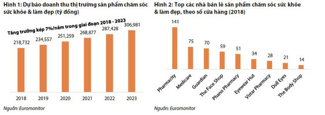 Dấu hỏi cho F.Beauty của FPT Shop: B&aacute;n lẻ mỹ phẩm kh&aacute;c với b&aacute;n lẻ thuốc, FPT Shop sẽ cạnh tranh ra sao với Watson, Guardian, The Face Shop? - Ảnh 2.