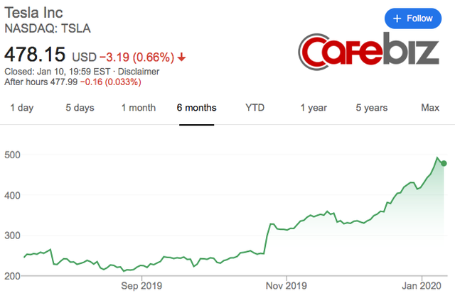 Tesla trở thành nhà sản xuất ô tô lớn nhất trong lịch sử nước Mỹ - Ảnh 2. Tesla trở thành nhà sản xuất ô tô lớn nhất trong lịch sử nước Mỹ - Ảnh 2.
