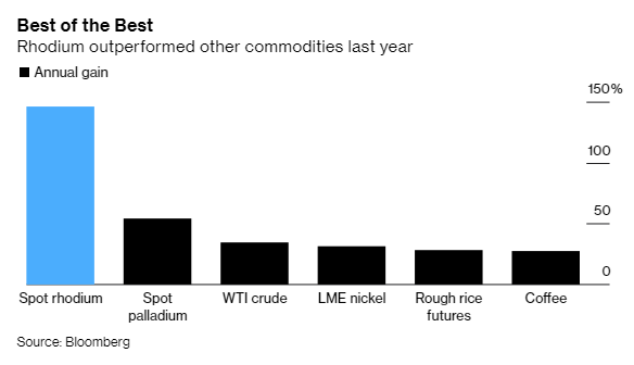Rhodium - Kim loại quý giá nhất hành tinh: Đắt hơn vàng 5 lần, tăng trưởng 32% một tháng, dự đoán năm 2020 sẽ có giá 10.000 USD/ounce - Ảnh 3. Rhodium - Kim loại quý giá nhất hành tinh: Đắt hơn vàng 5 lần, tăng trưởng 32% một tháng, dự đoán năm 2020 sẽ có giá 10.000 USD/ounce - Ảnh 3.