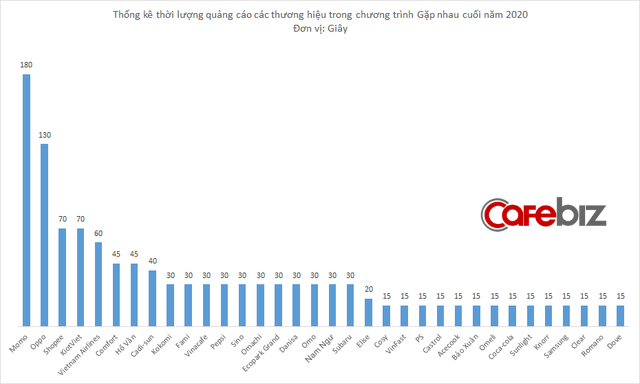 Những thương hiệu nào chịu chi để quảng cáo trong chương trình Gặp nhau cuối năm thay thế Táo Quân? - Ảnh 1. Những thương hiệu nào chịu chi để quảng cáo trong chương trình Gặp nhau cuối năm thay thế Táo Quân? - Ảnh 1.