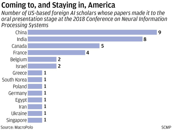  Muốn thống trị thế giới về AI, Trung Quốc phải thuyết phục được số sinh vi&ecirc;n tại Mỹ về nước trước đ&atilde; - Ảnh 3.