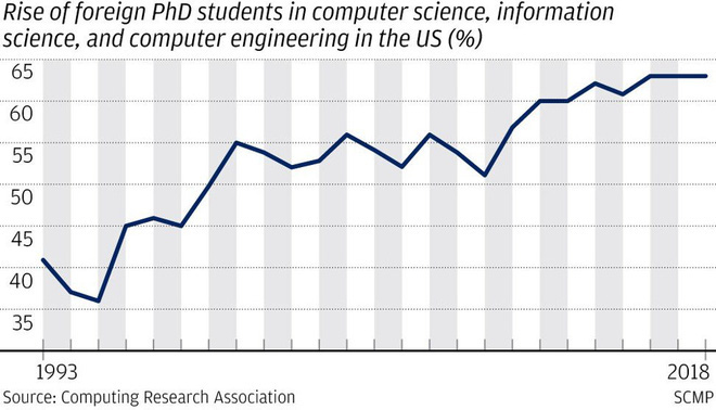  Muốn thống trị thế giới về AI, Trung Quốc phải thuyết phục được số sinh vi&ecirc;n tại Mỹ về nước trước đ&atilde; - Ảnh 5.