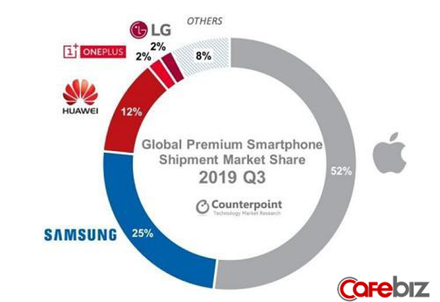 Tại sao iPhone lu&ocirc;n đắt đỏ, c&oacute; đơn giản chỉ v&igrave; gi&aacute; trị thương hiệu của T&aacute;o khuyết? - Ảnh 2.