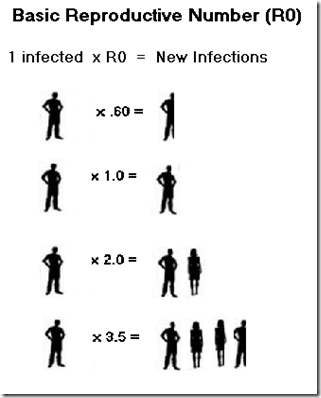 Hiểu đúng về hệ số lan truyền R0 trong dịch corona: Đừng để những con số đánh lừa bạn - Ảnh 3. Hiểu đúng về hệ số lan truyền R0 trong dịch corona: Đừng để những con số đánh lừa bạn - Ảnh 3.