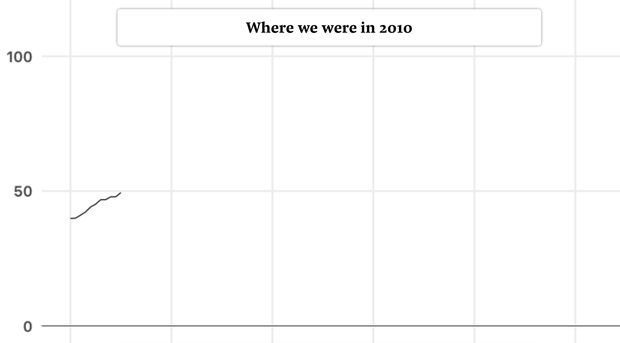 C&acirc;u chuyện 10 năm: Cả một thập kỷ khủng hoảng kh&iacute; hậu thực sự đ&aacute;ng sợ, vậy m&agrave; lo&agrave;i người đ&atilde; chẳng thể l&agrave;m được g&igrave; - Ảnh 4.