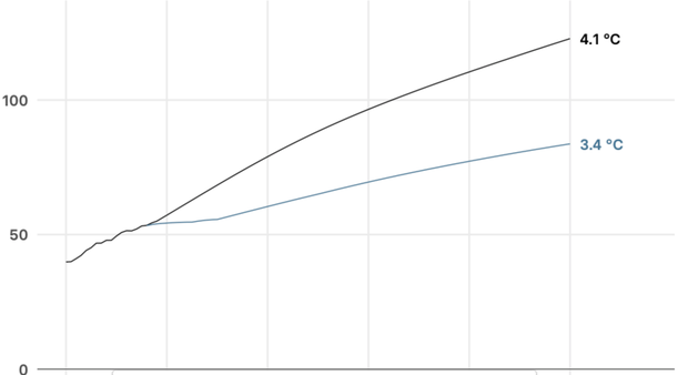 C&acirc;u chuyện 10 năm: Cả một thập kỷ khủng hoảng kh&iacute; hậu thực sự đ&aacute;ng sợ, vậy m&agrave; lo&agrave;i người đ&atilde; chẳng thể l&agrave;m được g&igrave; - Ảnh 7.