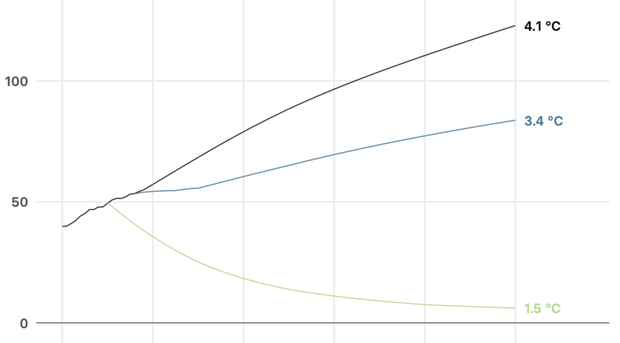 C&acirc;u chuyện 10 năm: Cả một thập kỷ khủng hoảng kh&iacute; hậu thực sự đ&aacute;ng sợ, vậy m&agrave; lo&agrave;i người đ&atilde; chẳng thể l&agrave;m được g&igrave; - Ảnh 8.