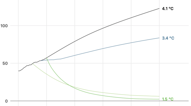 C&acirc;u chuyện 10 năm: Cả một thập kỷ khủng hoảng kh&iacute; hậu thực sự đ&aacute;ng sợ, vậy m&agrave; lo&agrave;i người đ&atilde; chẳng thể l&agrave;m được g&igrave; - Ảnh 9.