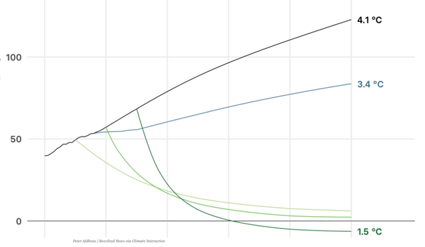 C&acirc;u chuyện 10 năm: Cả một thập kỷ khủng hoảng kh&iacute; hậu thực sự đ&aacute;ng sợ, vậy m&agrave; lo&agrave;i người đ&atilde; chẳng thể l&agrave;m được g&igrave; - Ảnh 10.