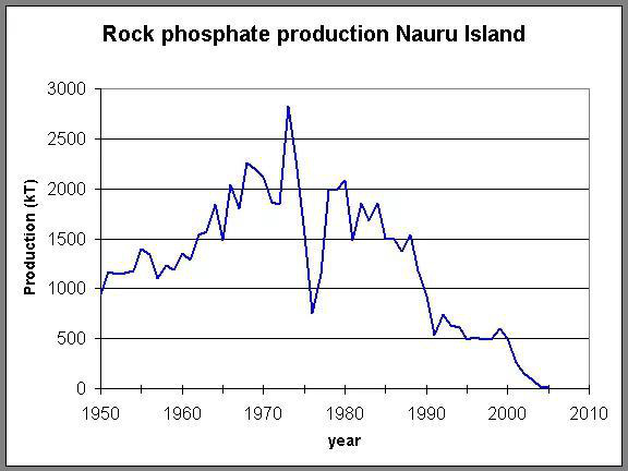 Ph&acirc;n chim c&oacute; t&aacute;c dụng g&igrave; m&agrave; c&oacute; thể khiến một quốc gia trở n&ecirc;n gi&agrave;u mạnh, nhưng cũng v&igrave; thế m&agrave; đi v&agrave;o khủng hoảng? - Ảnh 10.